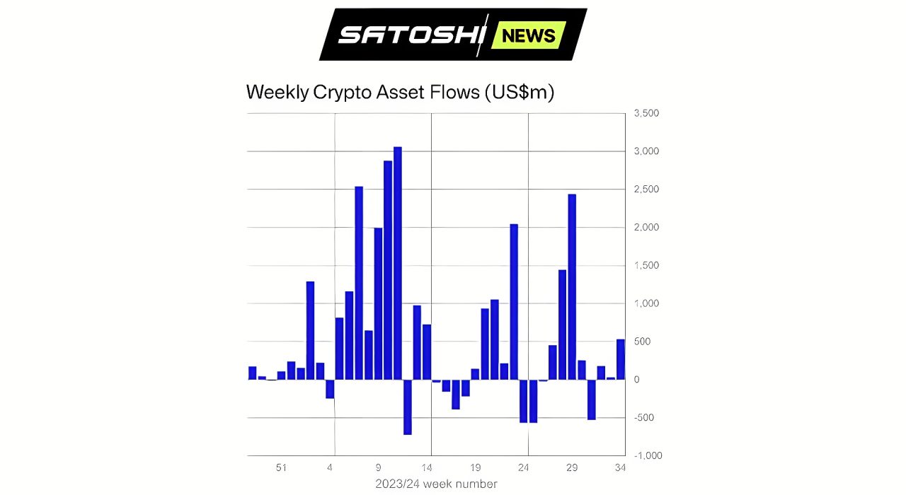 В CoinShares сообщили о притоке средств в криптовалютные инвестпродукты на прошлой неделе