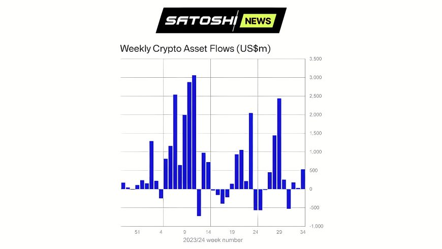 В CoinShares сообщили о притоке средств в криптовалютные инвестпродукты